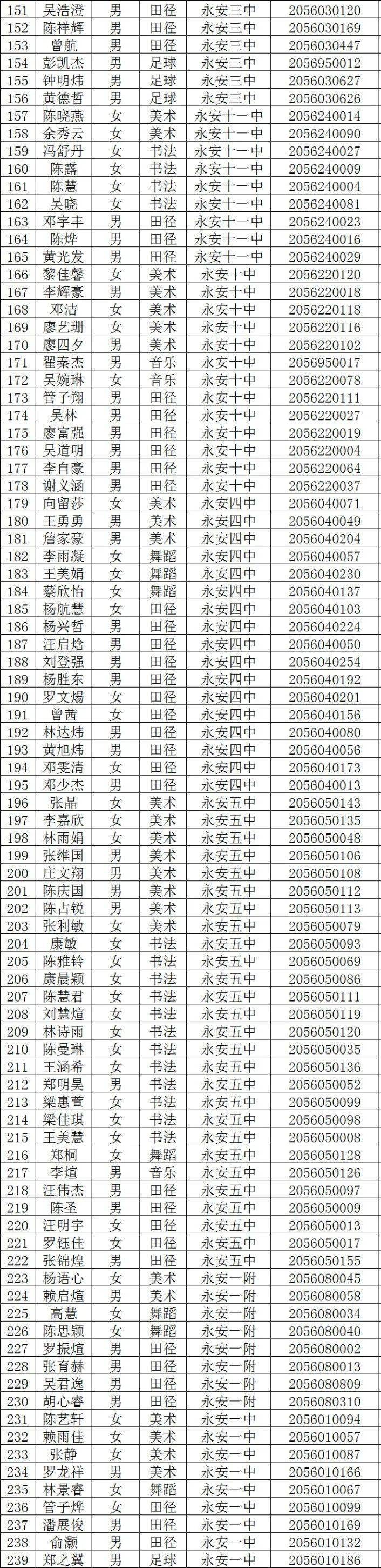 永安三中2020年艺体招考入围总名单公布,你上榜了吗?