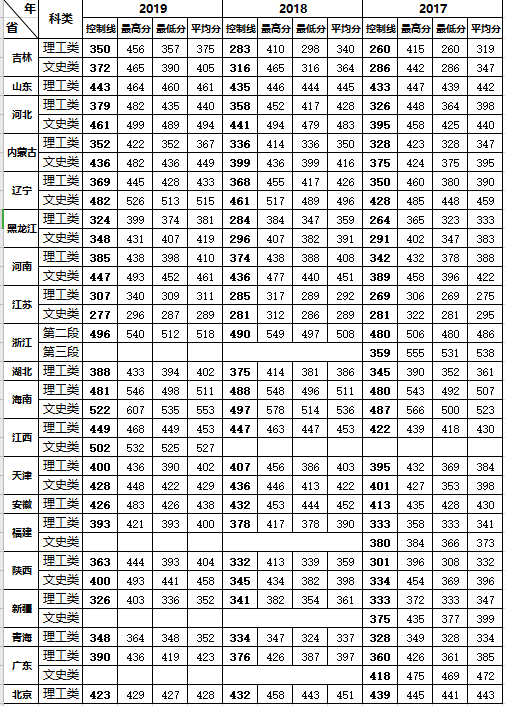 吉林建筑科技学院2020年招生指南