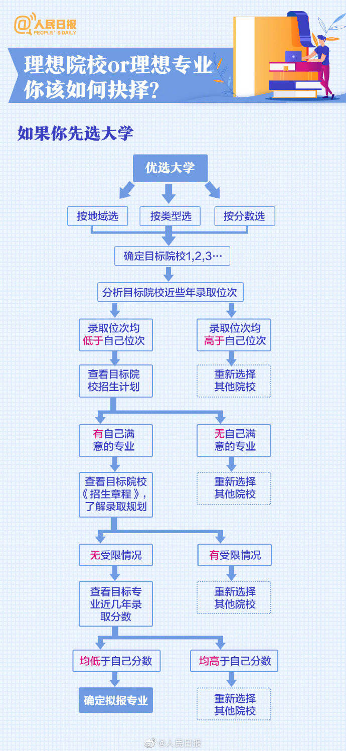 高考|干货满满！收好这份2020高考科学报考指南