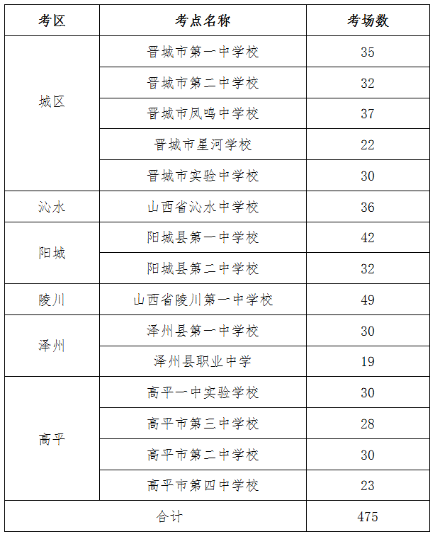 晋城市2020年各中学_刚刚!晋城2020年普通高中预录取分数线公布!