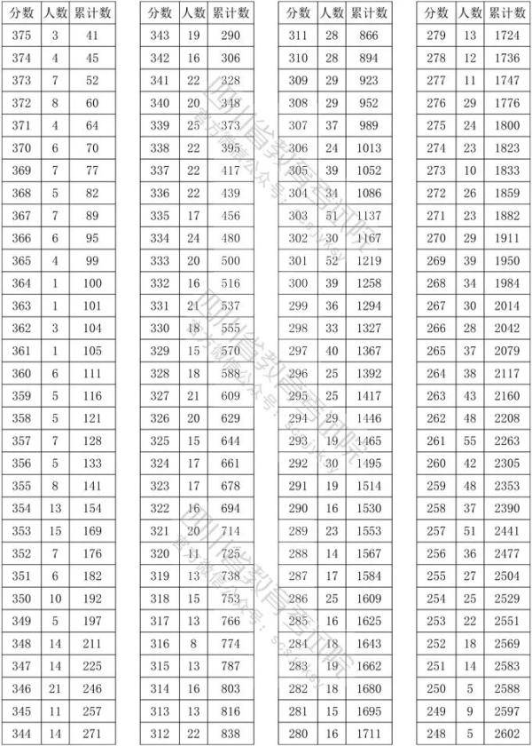 考试|2020四川高考艺体类文化考试分数线确定！