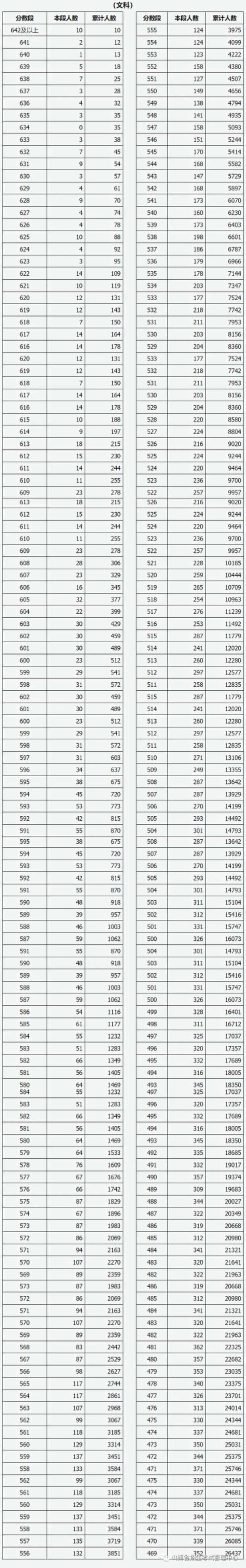 山西公布高考成绩分段统计表