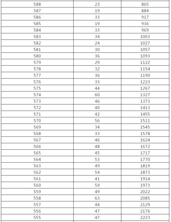 控制|来了！黑龙江高考成绩一分段统计表出炉