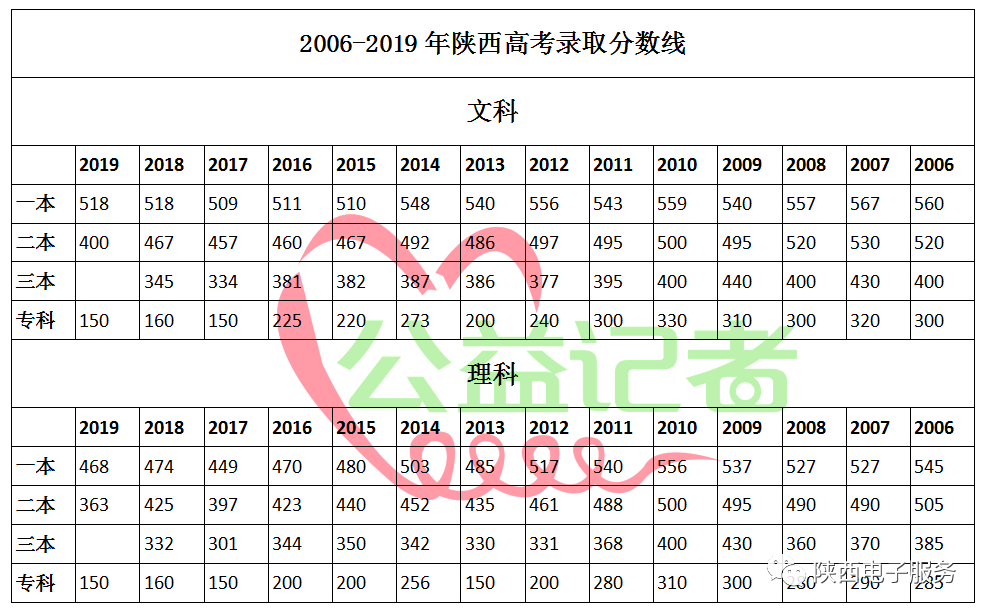2020陕西省高考排名_最新!2020年陕西成人高考分数线已定今日12时公布(2)