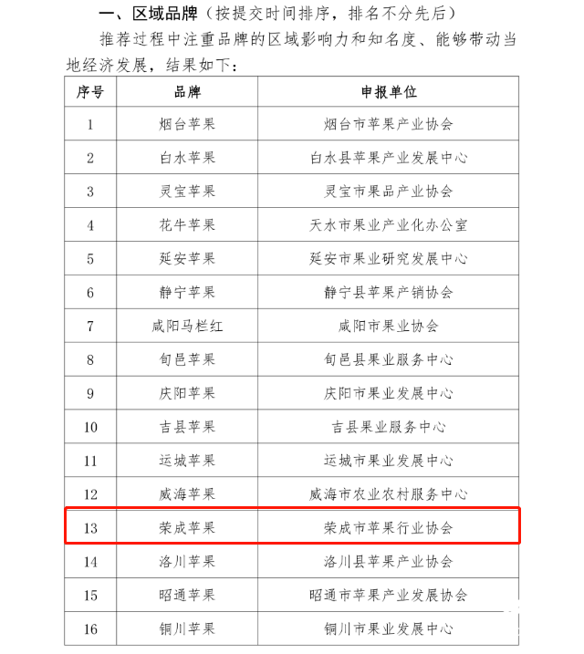 荣成|“荣成苹果”上榜2020年度中国苹果产业榜样100品牌
