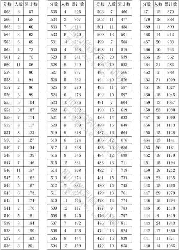 考试|2020四川高考艺体类文化考试分数线确定！