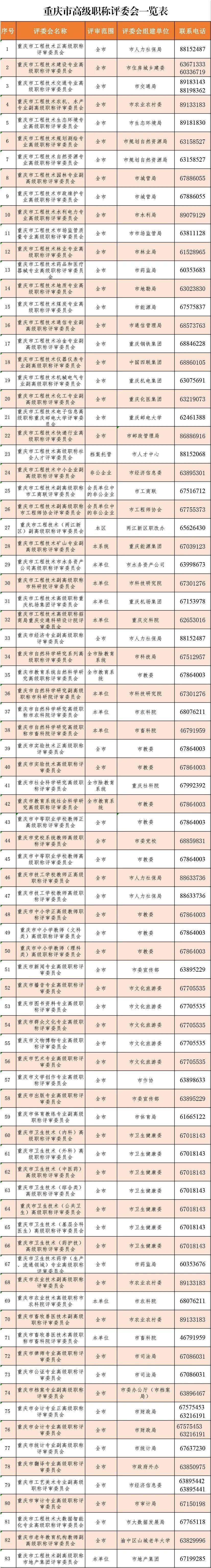重庆市职称申报（2022职称申报条件和材料）
