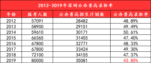 在厦门，每一百名初中学生，就有45个人考不上普高！普高真的比上本科还难吗？