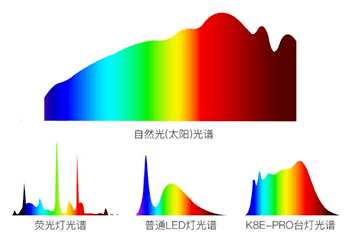 一般人造光源的白炽灯,荧光灯,led灯,都  达不到自然光的标准.