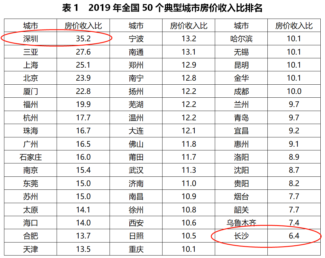 沙市gdp是多少_2018年湖南各市 州 GDP及增速排行榜 长沙市GDP增速8.5 ,排省内第二位