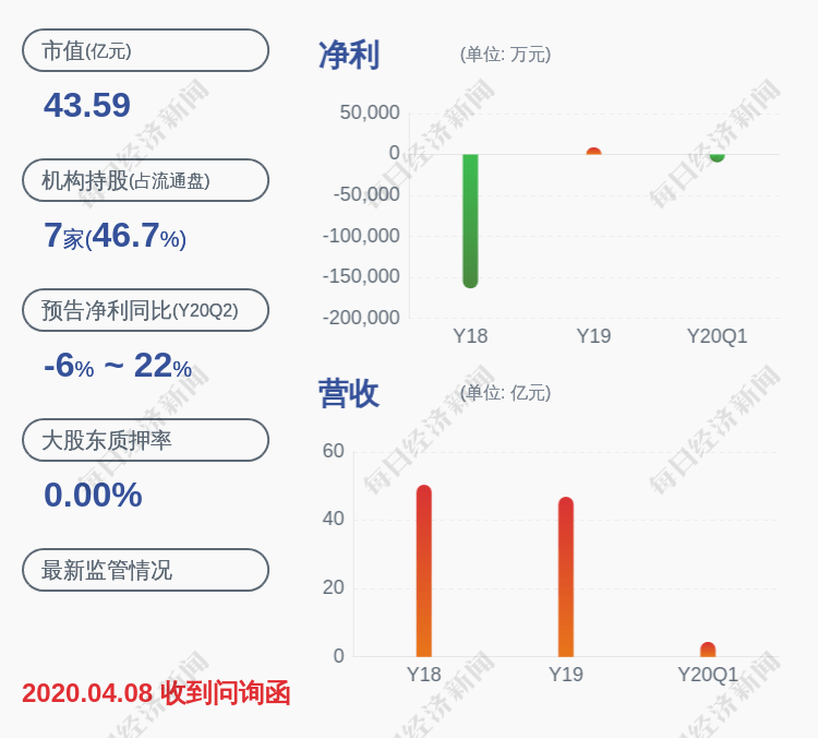 交易|交易异动！ST海马：无未披露的重大信息 近3个交易日上涨7.72%