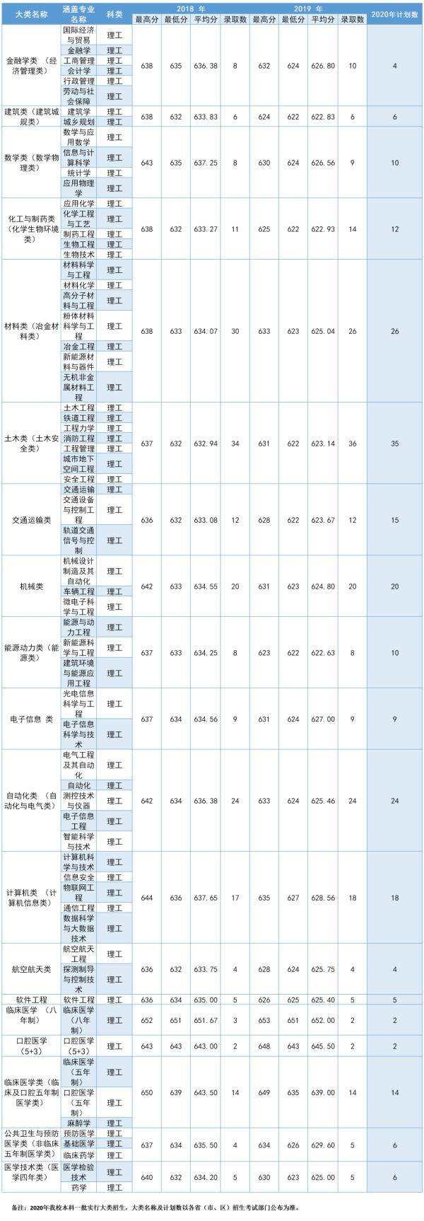 中南|多少分可以上中南大学？2020届考生请查看！