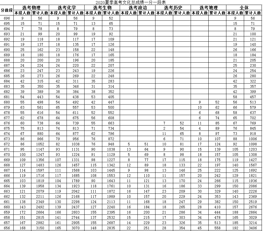 山东省2020高考全省_985大学在山东省2020年投档数据分析(2)