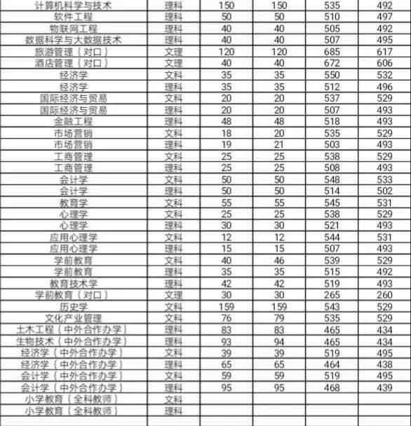 信阳师范学院近三年文理科最低分及名次!