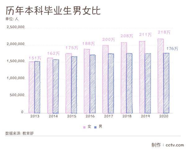 专业|要报志愿了？先看看中国大学生都在学啥