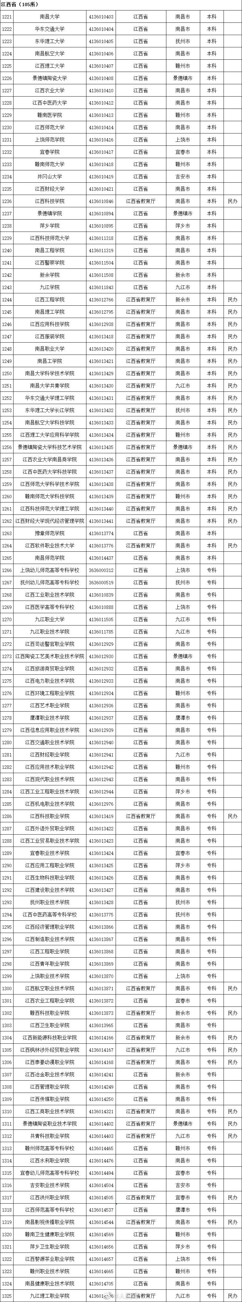 谨防受骗!全国2740所正规高校,392所野鸡大学分省整理