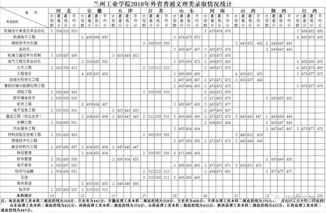 高考多少分可以报兰州工业学院近三年各省各专业录取分数汇总