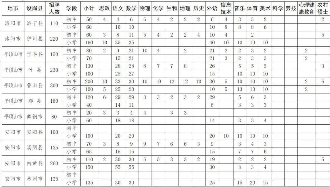 招聘|先上岗再考证！今年河南招聘1.7万名特岗教师，明日开始网上报名