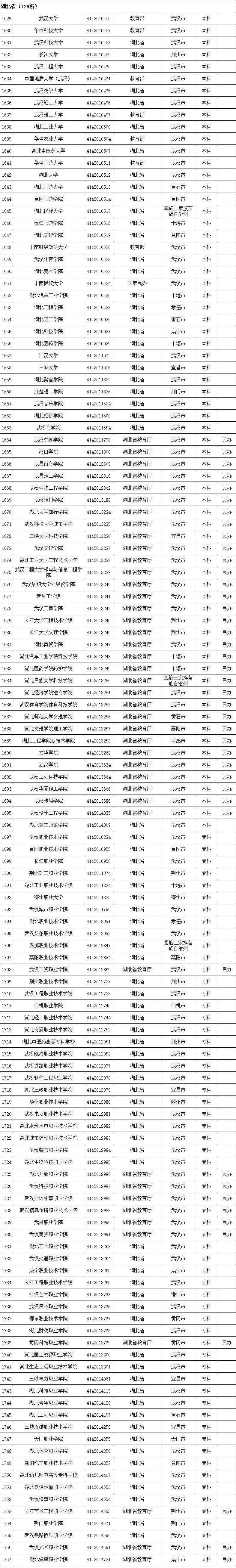 野鸡大学名单