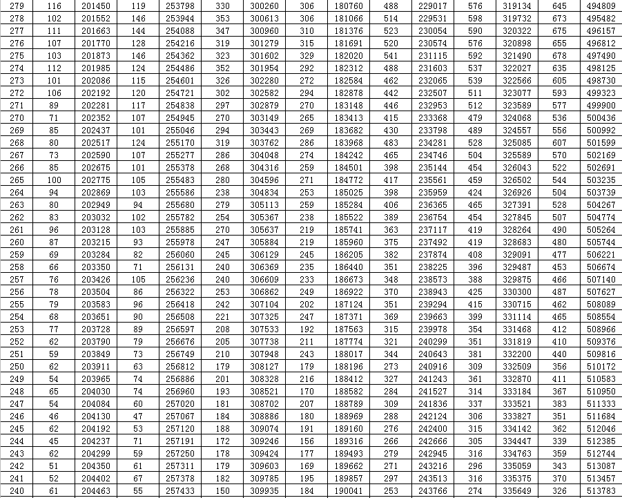 段表|重磅！山东2020高考成绩一分一段表出炉！