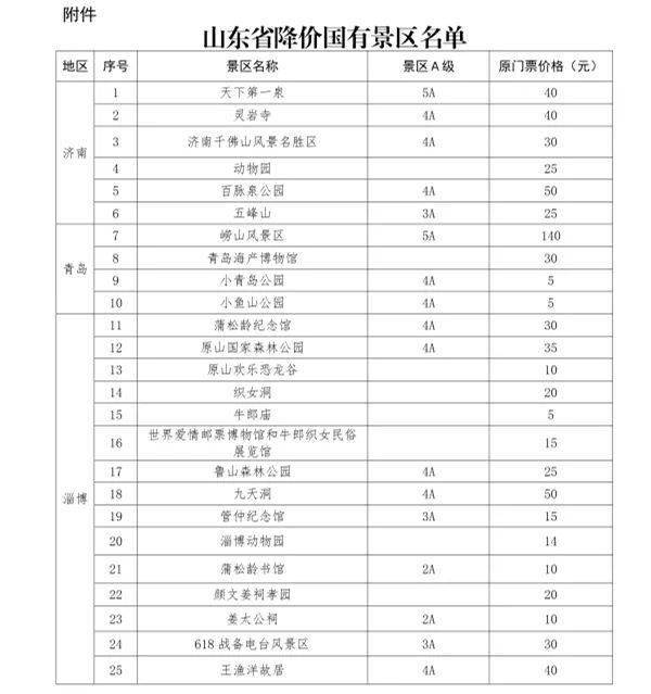 山东省81个国有景区门票降价含9家5a级景区