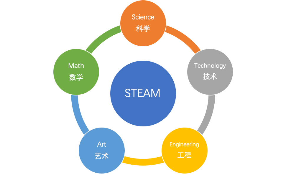 由于steam教育更侧重于实践性,对宝宝的认知能力和理解力要求比较高