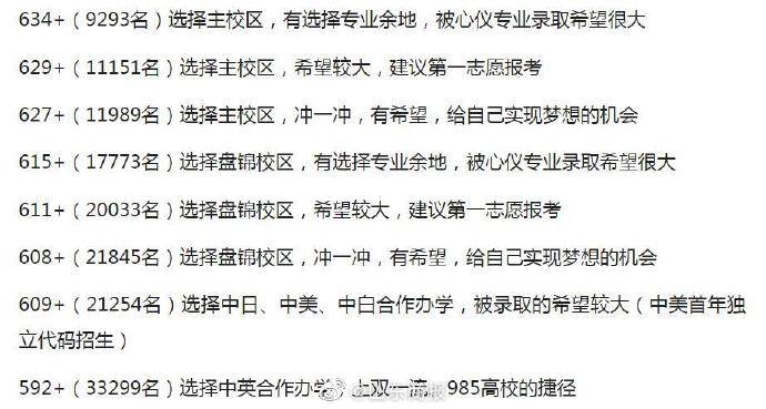 主校区|大连理工大学在山东省的报考建议，629分+选择主校区希望较大