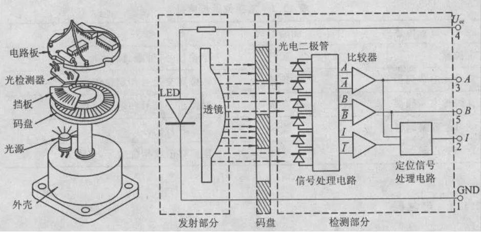 光电编码器基本结构