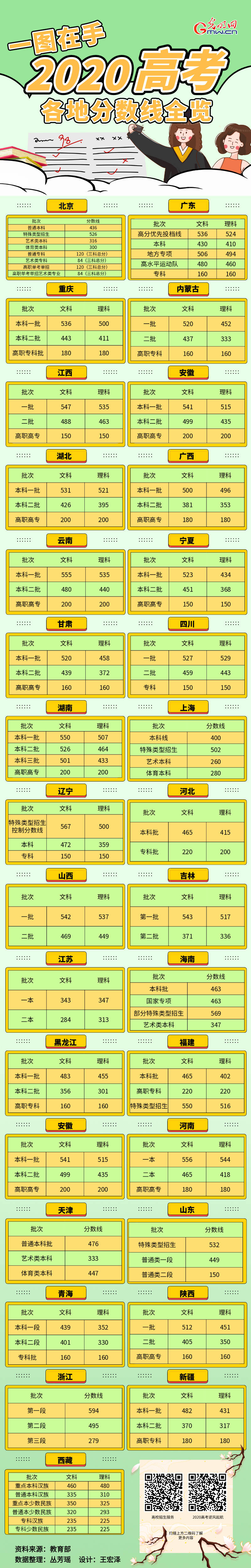 
一图在手！2020高考各地分数线全揽_kaiyun官方网站(图1)