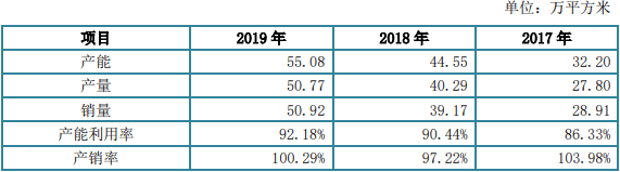 刘天明|四会富仕近4年收到现金均不敌营收 产品售价连降3年