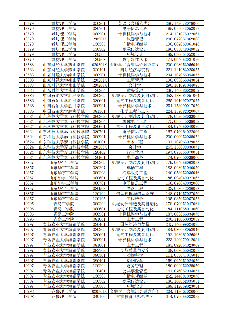 教育|山东2020“专升本”平行志愿投档情况统计表来啦！