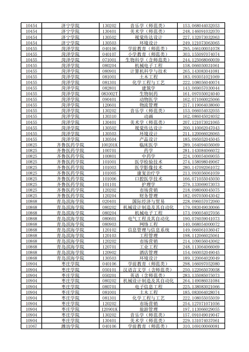 志愿|2020年普通专升本平行志愿投档情况统计表