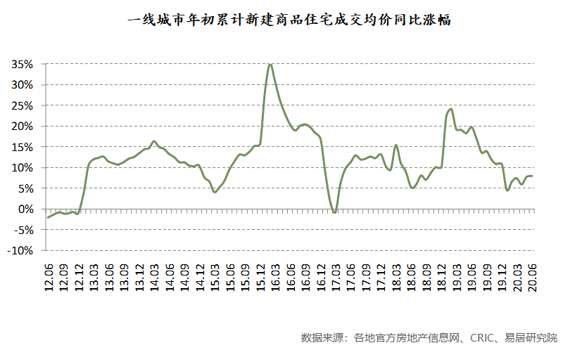 涨幅|“最难”卖房的上半年，房价却逆势上行