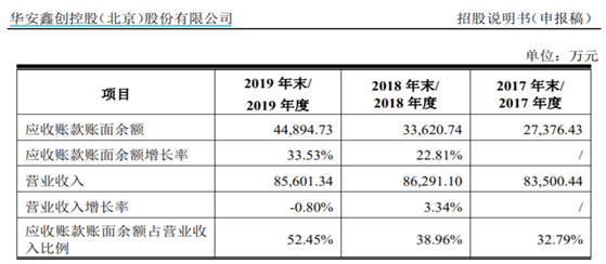 销售|华安鑫创人均薪酬显著低于同业，存货降幅明显