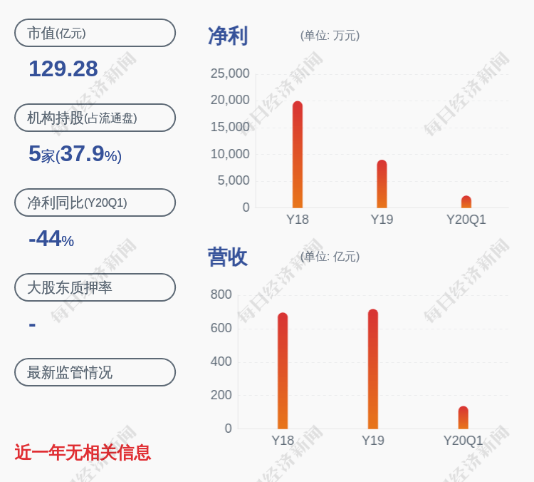 怡亚通：最近五年不存在被监管处罚情况