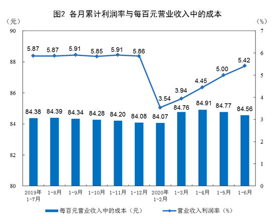 制造业|国家统计局：上半年全国规模以上工业企业利润下降12.8%