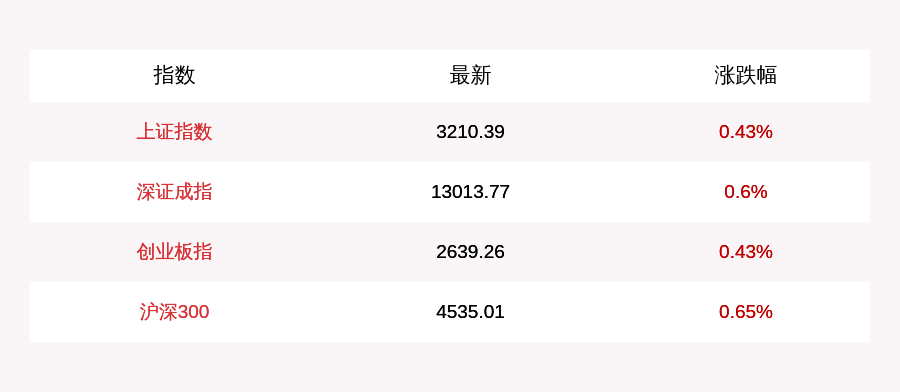 7月27日上证指数开盘上涨0.43%，创业板指上涨0.43%