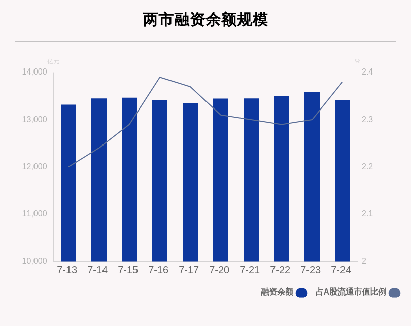 7月24日两市融资余额环比大幅减少169.25亿元
