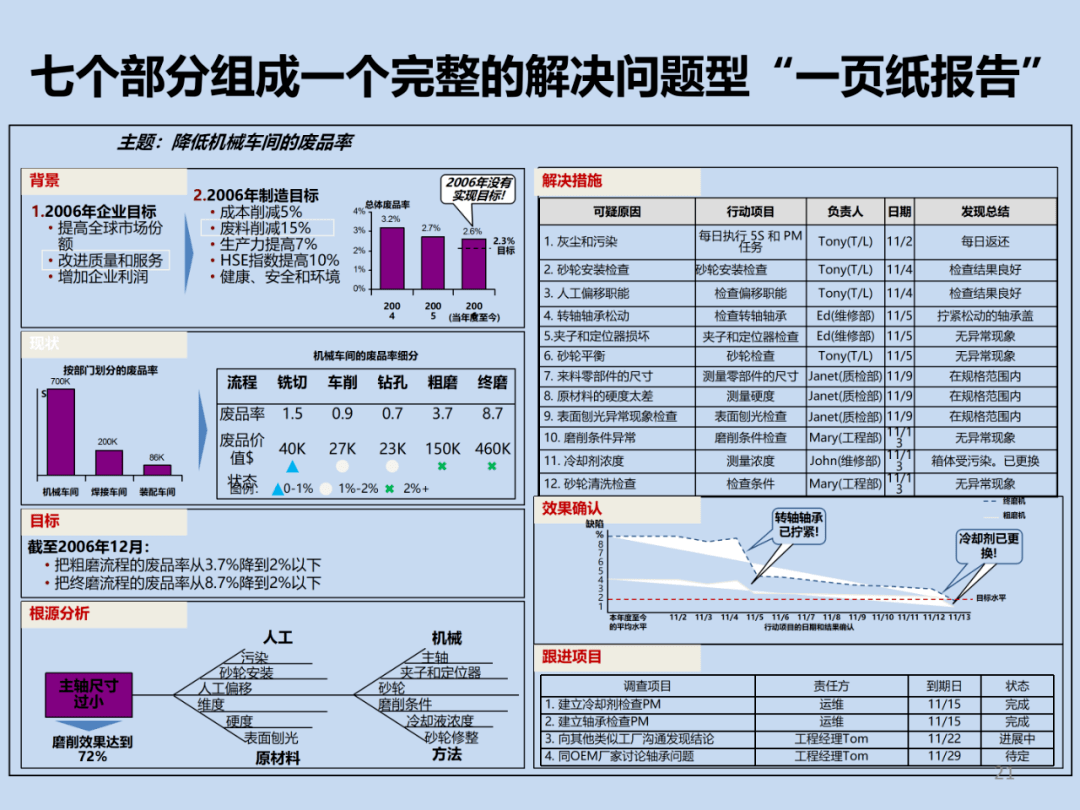 丰田一页纸报告完整版