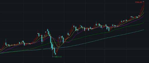 黄金|国际金价暴涨创历史新高后市还能走多远？
