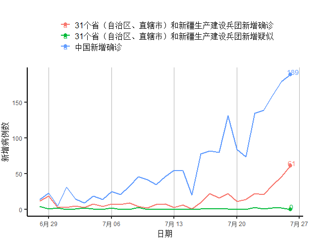 创新|全球新增确诊病例连续11周创新高，美初次申请失业金人数4月以来首次反弹｜全球疫情与经济观察（7月27日）
