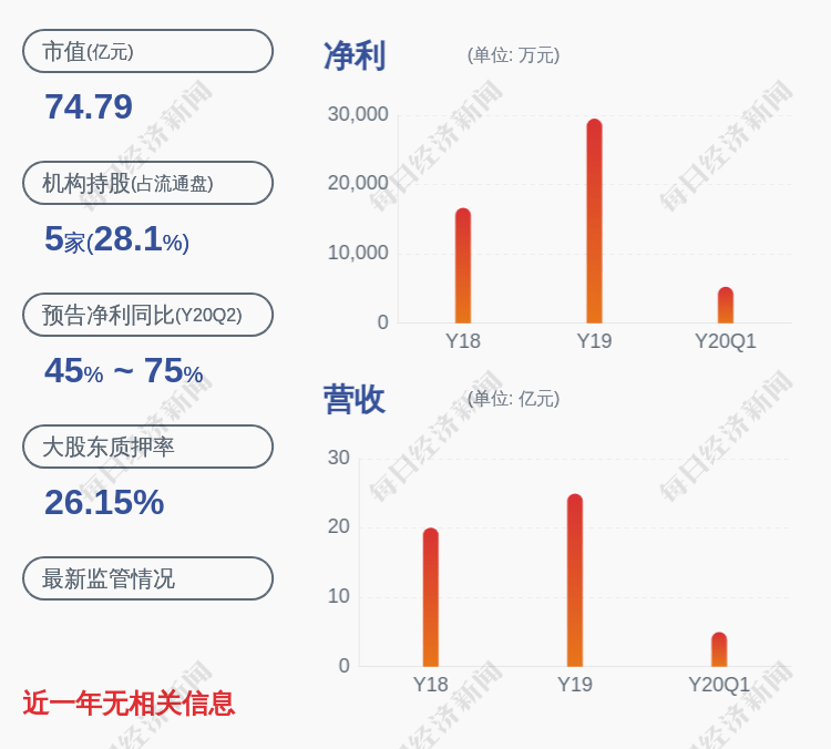 长青集团：控股股东、实际控制人麦正辉解除质押约2970万股