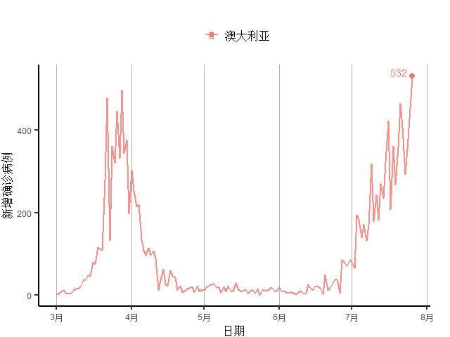 创新|全球新增确诊病例连续11周创新高，美初次申请失业金人数4月以来首次反弹｜全球疫情与经济观察（7月27日）