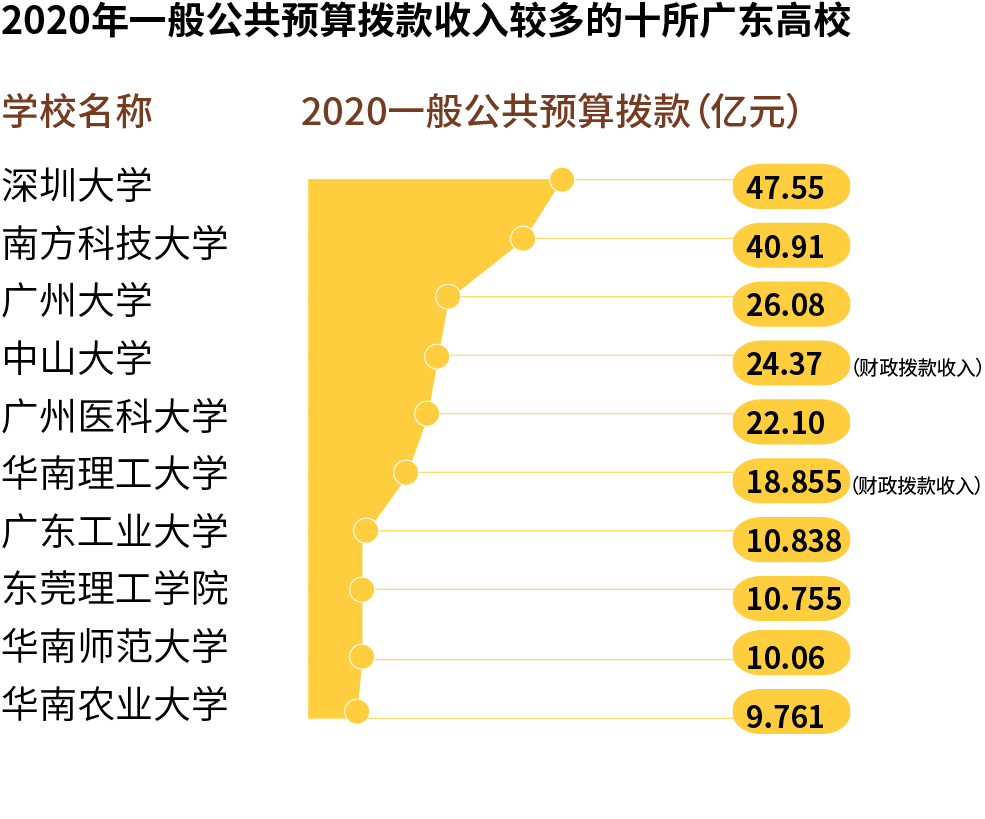 广东哪家大学“钱袋子”最鼓？中大！获财政拨款最多的大学在深圳