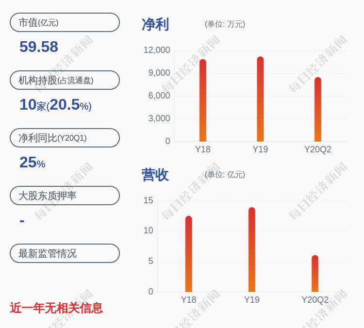 公司|昂利康：2020年半年度净利润约8507万元，同比增加30.46%