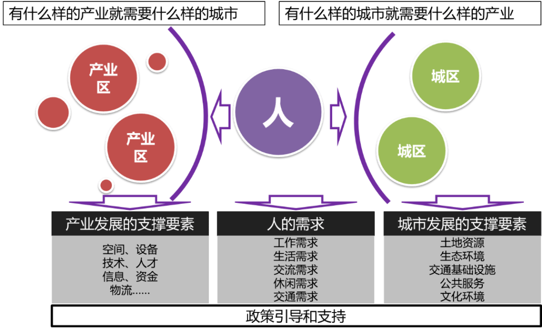 【深圳实践】龙岗区产城融合发展研究系列规划