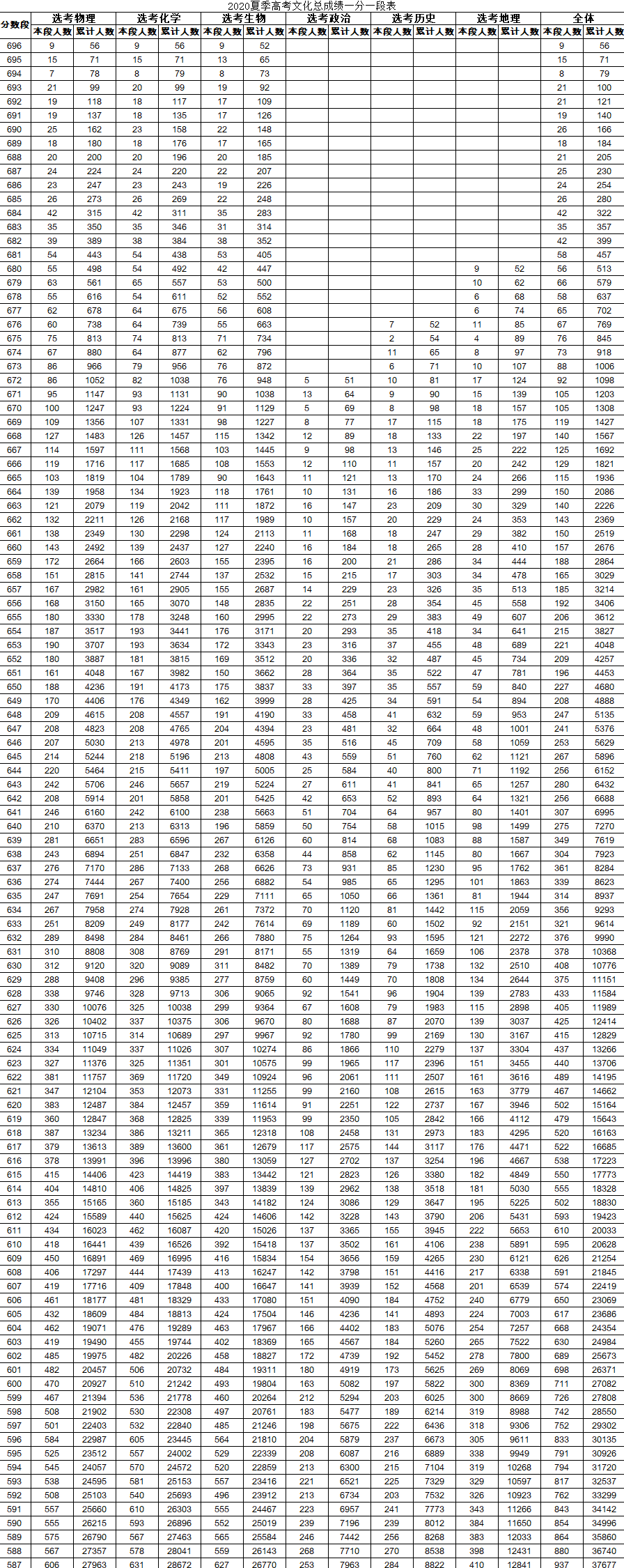 段表|@东营高考生 山东2020高考成绩一分一段表出炉！