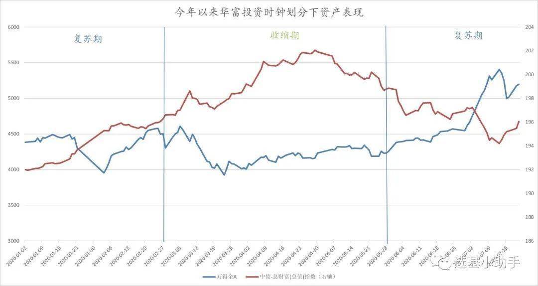 波动中的投资之选