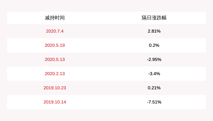 中国|精华制药：公司副总经理宋皞7月27日减持公司股份7万股，减持计划实施完毕