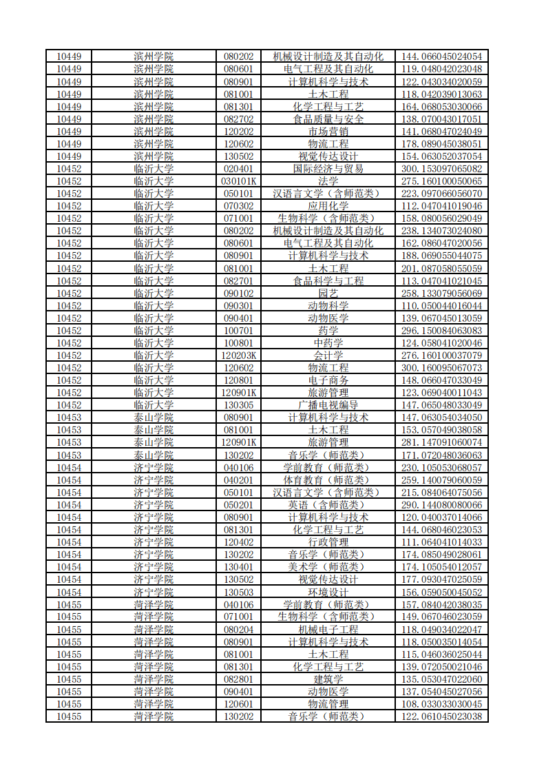 山东|山东2020“专升本”平行志愿投档情况统计表来啦！